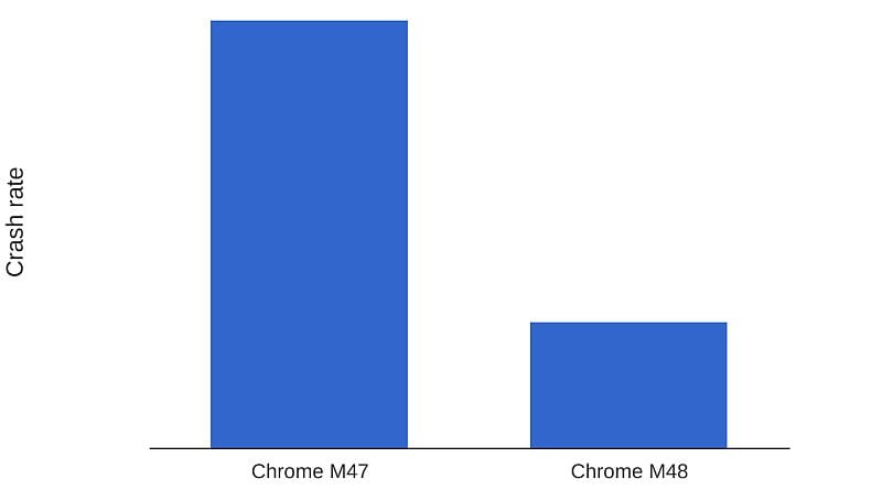 Chrome for iOS Update Reduces Crash Rate by 70 Percent