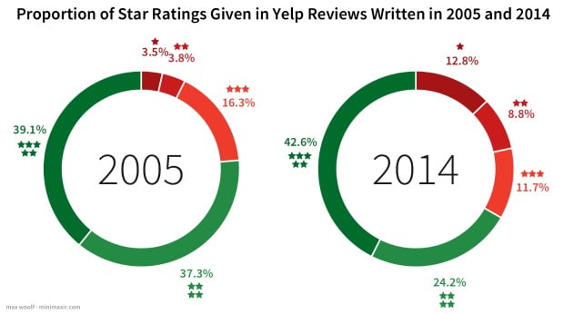 Yelp Reviews are Getting More Positive AND More Negative