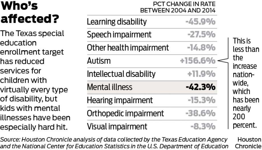 For 13 years, Texas has been secretly, illegally denying kids special education