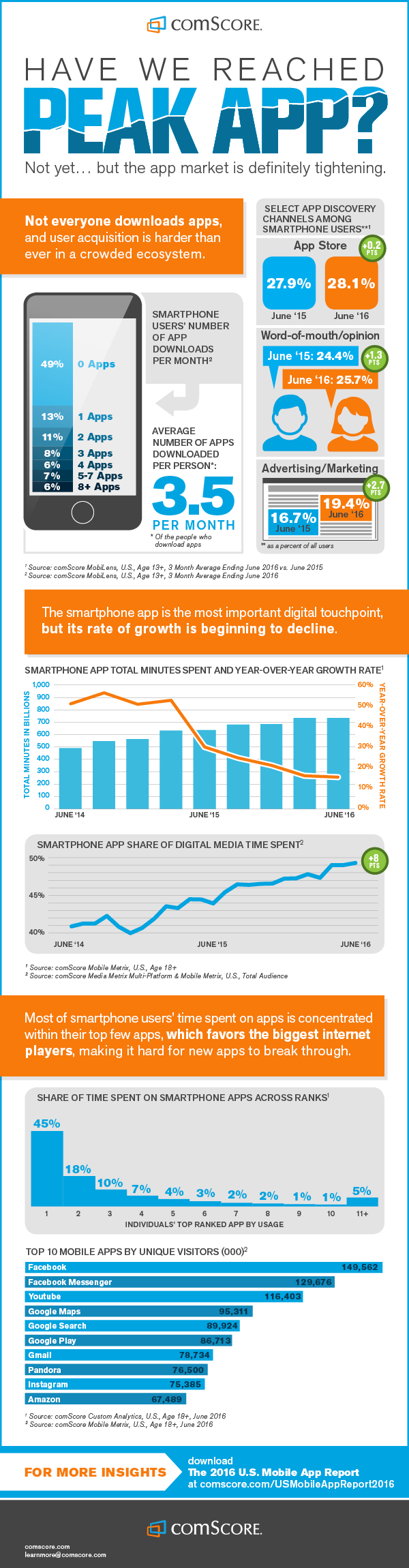 Is the Mobile App Already Dead? comScore Says We’re Nearing “Peak App” (INFOGRAPHIC)