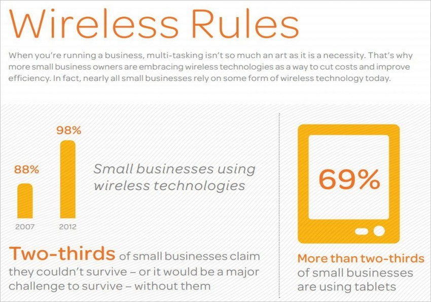 98% of Small Businesses Use Wireless, AT&T Poll Says