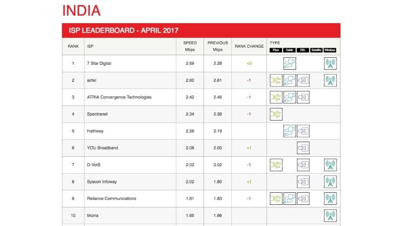 Netflix Reveals India’s Best ISP and You Will Be Surprised Netflix Reveals India’s Best ISP and You Will Be Surprised