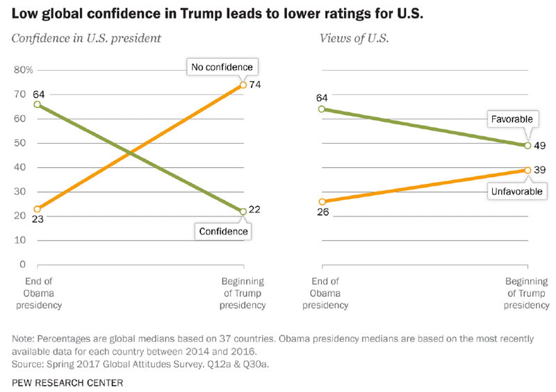 Trump is destroying America’s image around the world Trump is destroying America’s image around the world