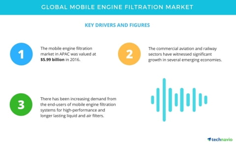 Top Insights for the Global Mobile Engine Filtration Market | Technavio Top Insights for the Global Mobile Engine Filtration Market | Technavio
