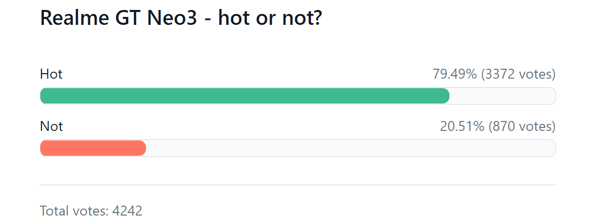 Weekly poll results: Realme GT Neo3 showered with love￼